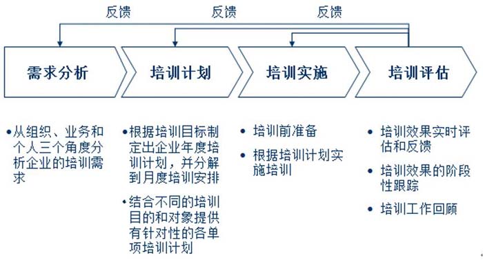 皇家体育(China)官方网站培训体系设计