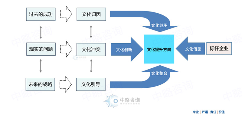 文化创新与文化发展定位模型