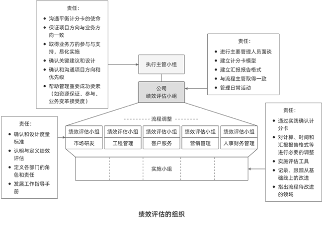 绩效评估的组织