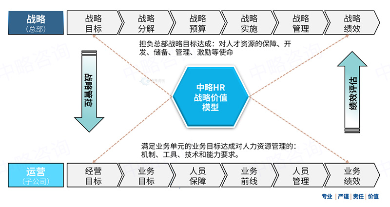 人力资源战略价值模型