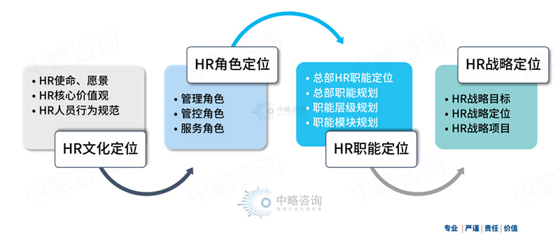 人力资源战略定位模型