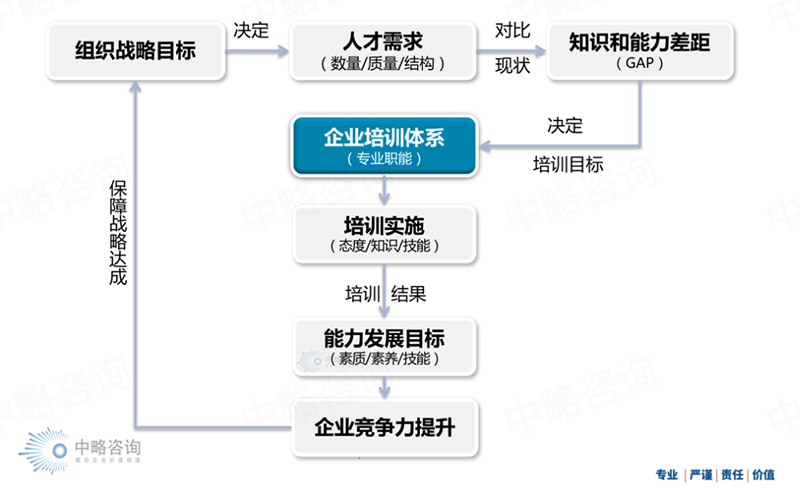 皇家体育(China)官方网站培训体系作用模型