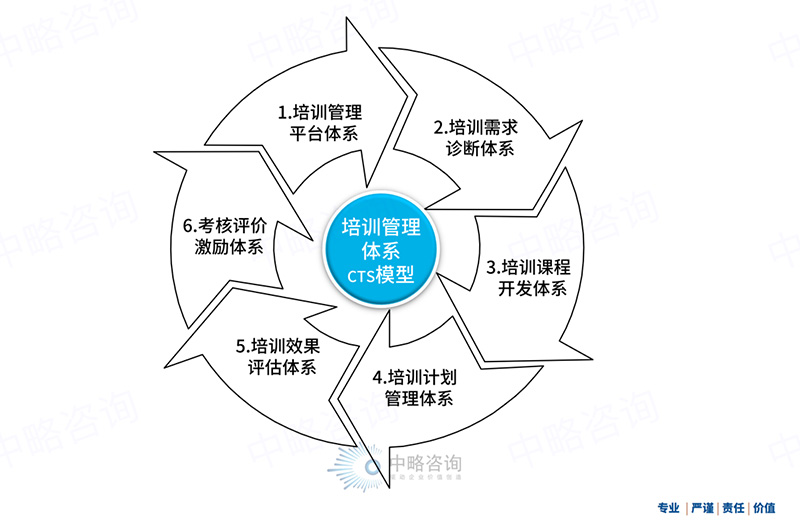 CTS皇家体育(China)官方网站培训体系模型