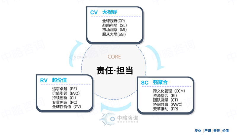 国际化领导力模型