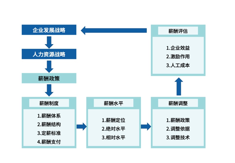 薪酬体系管理流程