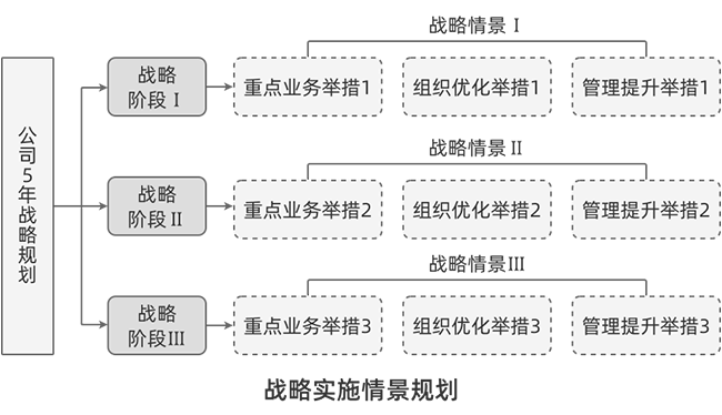 战略实施情景规划