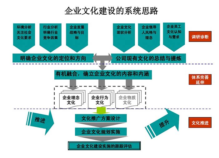 皇家体育(China)官方网站文化建设的系统思路