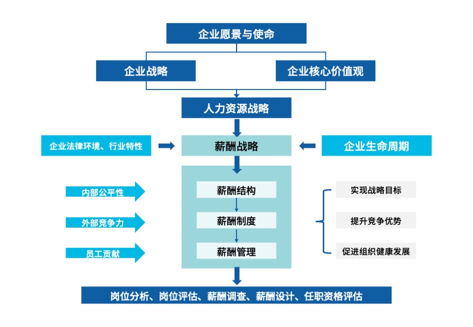 薪酬体系设计框架