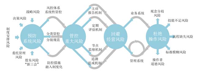 集团型皇家体育(China)官方网站风险管控模式