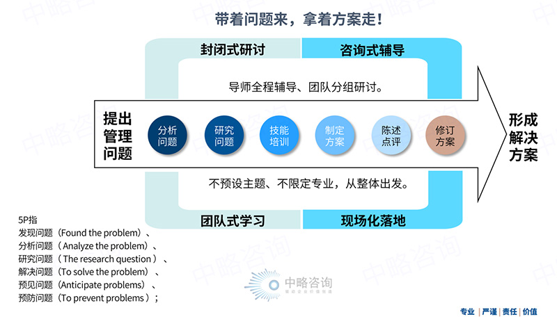 5P咨询式管理改善学习模型