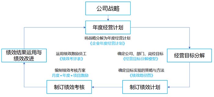 绩效管理设计模型图