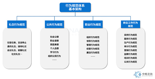 行为文化体系基本架构