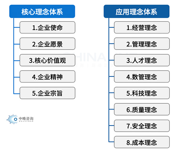 理念文化体系一般架构