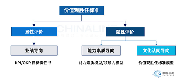 价值观胜任标准基本模型