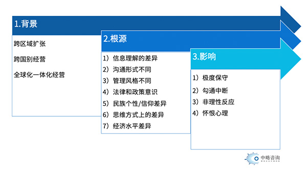 跨文化冲突