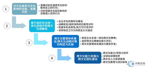 跨文化管理的基本任务