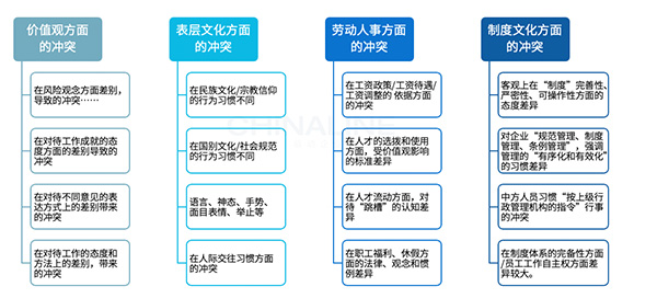 跨文化冲突的基本类型