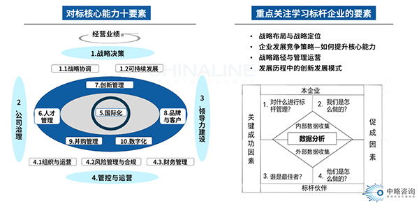 战略对标模型