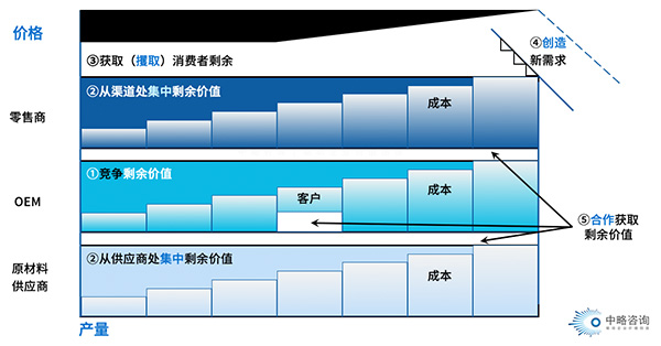 产业选择模型