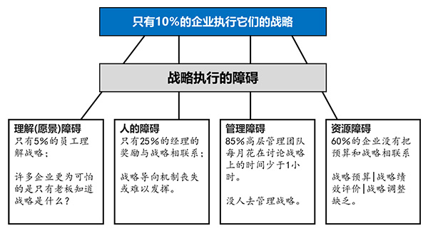 战略执行障碍