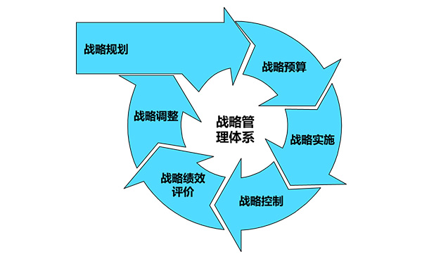 战略管理体系模型