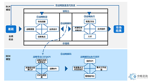 通过战略解码实现从BLM向BEM转换