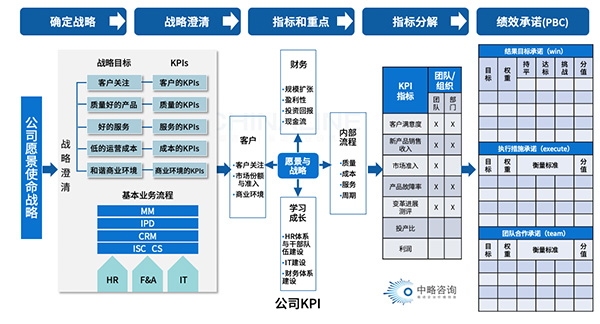 战略解码框架