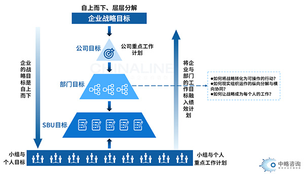 战略目标管理