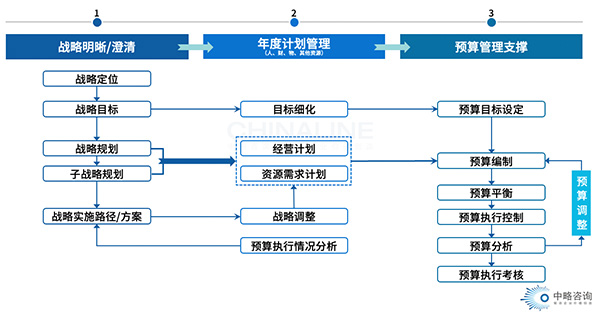 战略预算管理