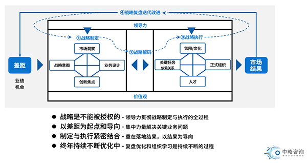 战略复盘与迭代管理