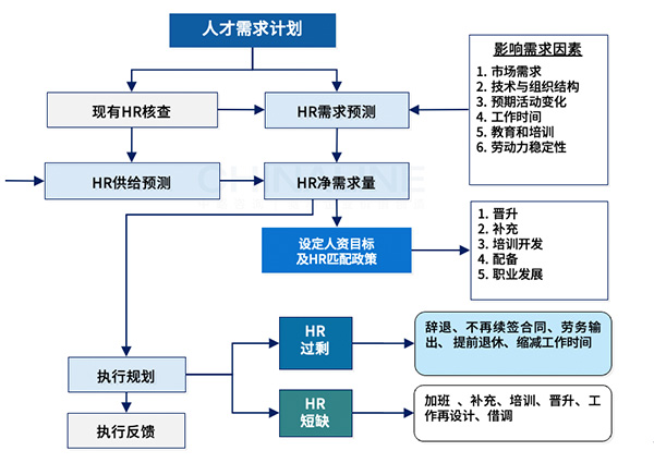 人才需求规划与预测模型