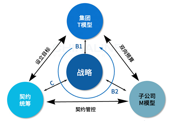 BCS集团人员编制双向预算与契约统筹模型