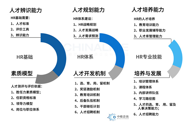 人才队伍建设的支撑需求模型