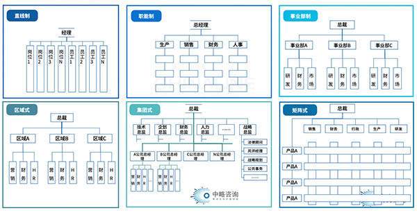 传统组织模式的基本类型