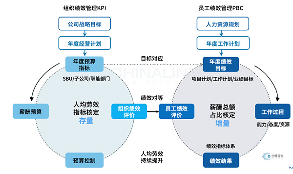 薪酬总额预算编制依据