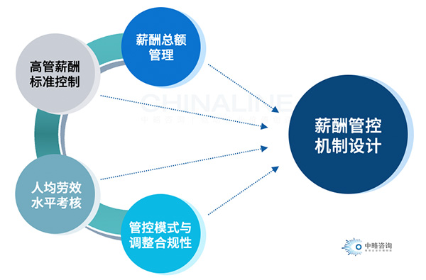 薪酬总额管控的一般机制