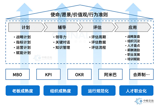 全面绩效管理体系