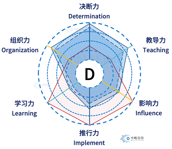 六维领导力模型