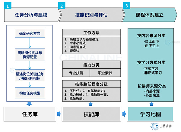 任务导向的“学习地图”绘制方法