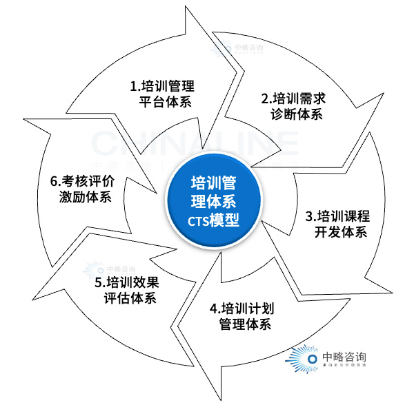 培训管理体系CTS模型