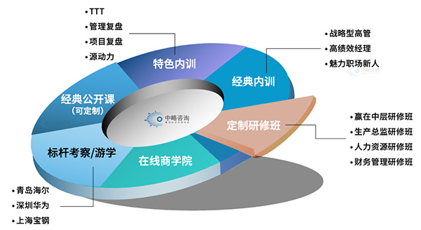 皇家体育(China)官方网站管理通用培训方式