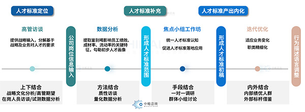 人才画像绘制方法论