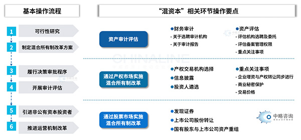 混改的基本操作流程