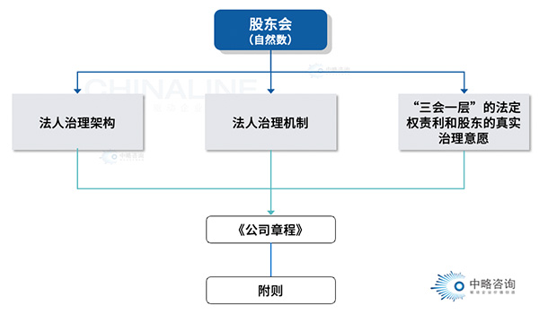 法人治理机制