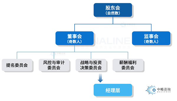 法人治理架构