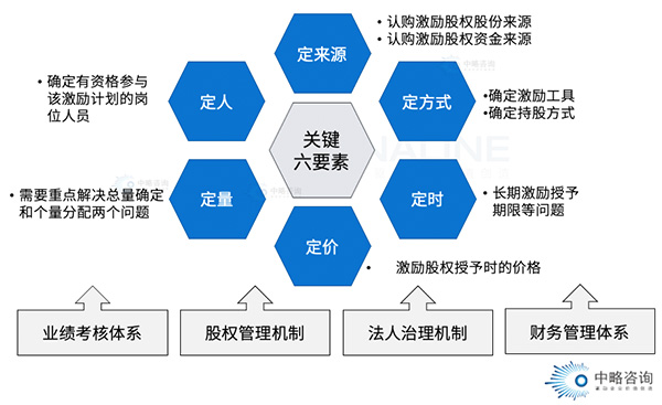 股权激励的六大要素