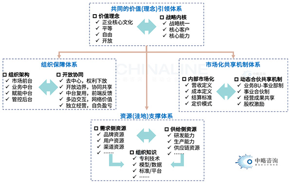 平台化组织的基本构成