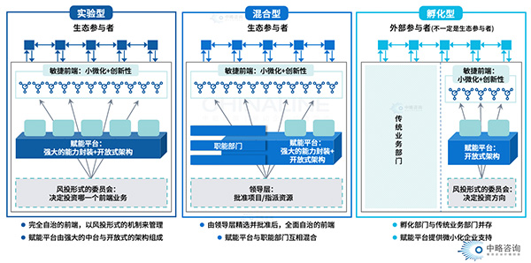 平台化组织的“三种类型”