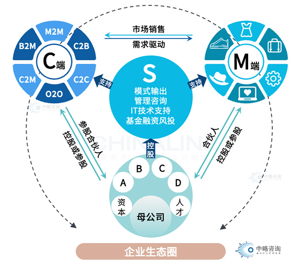 事业合伙人机制模型