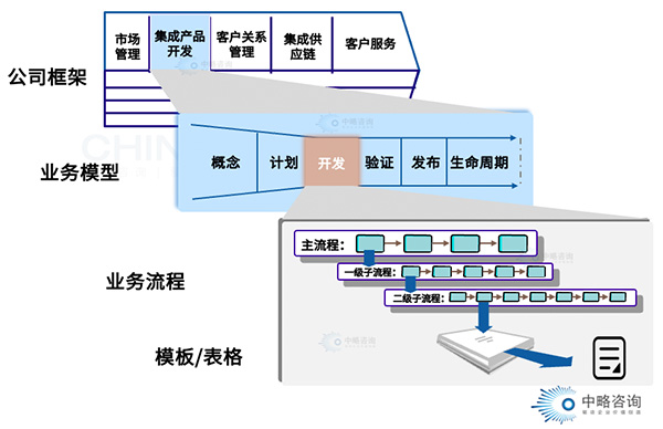 业务重构流程